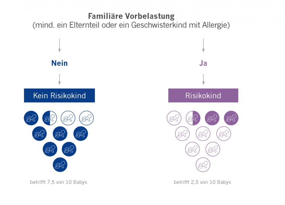 aptaclub-ch-allergie-genetik