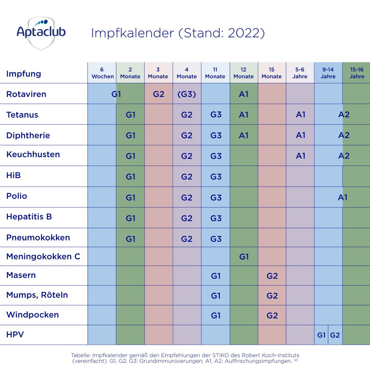 Impfkalender für Babys und Kleinkinder Deutschland Stand 2022