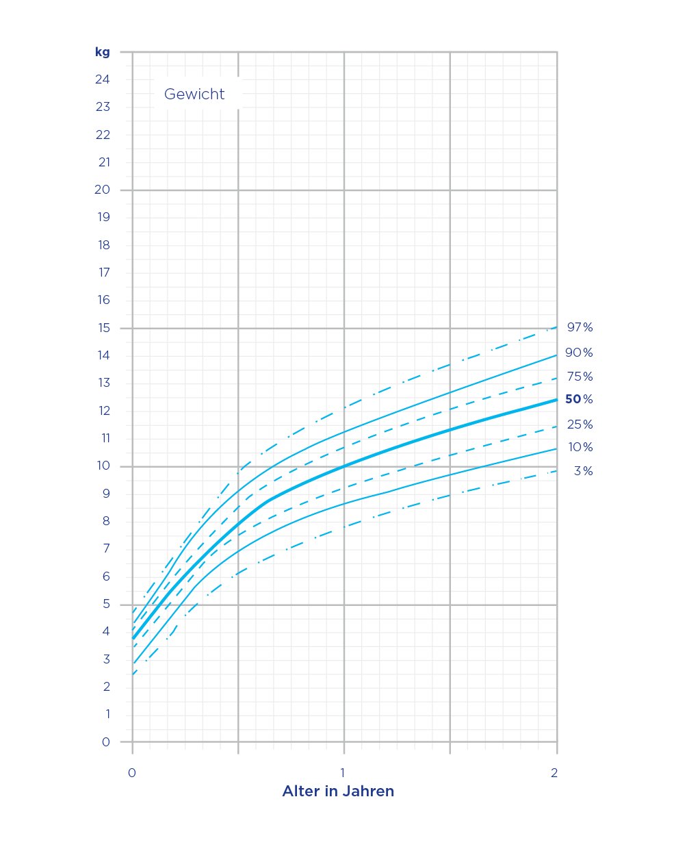 Perzentilenkurven Jungen Gewicht