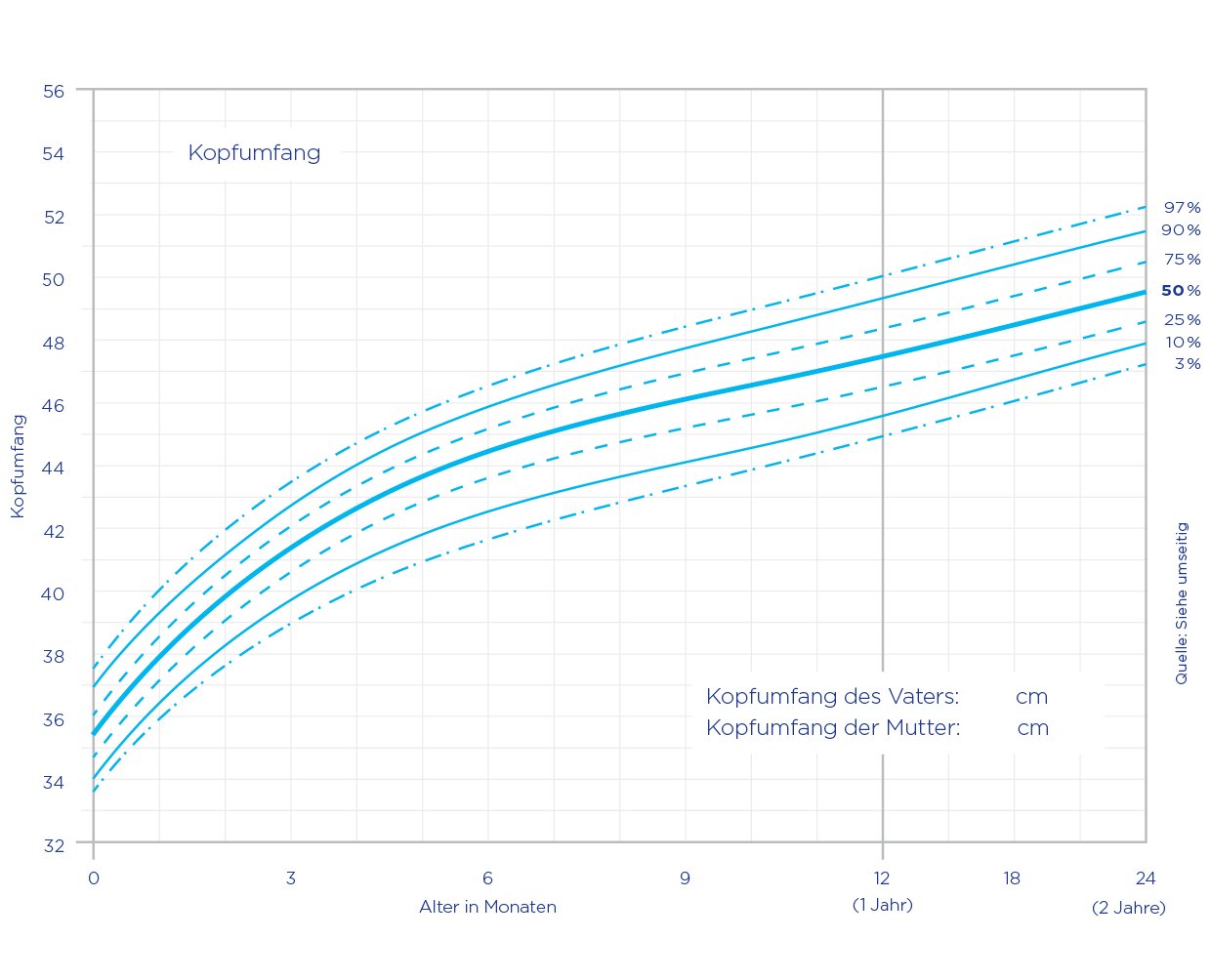Perzentilenkurven Jungen Kopfumfang