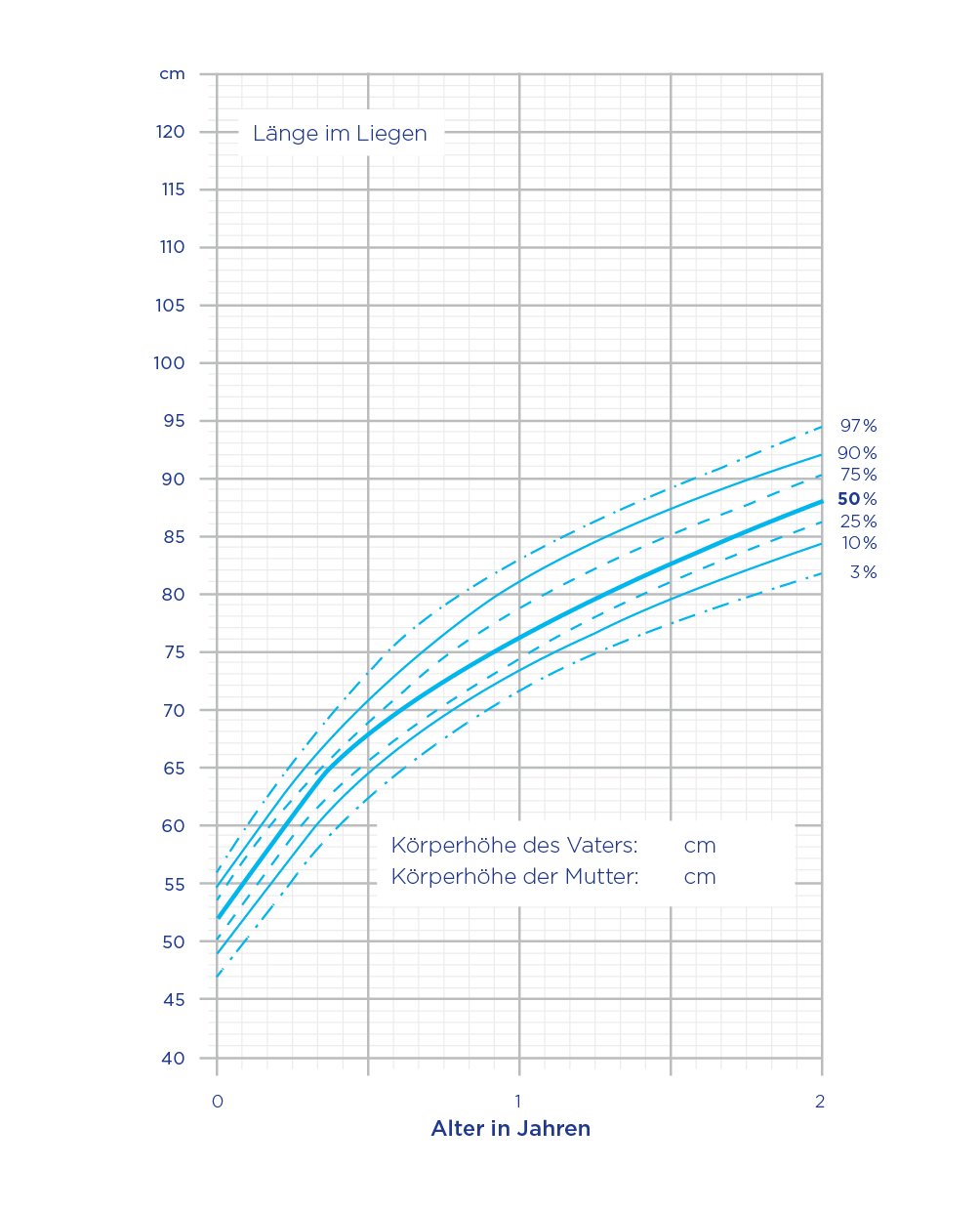 Perzentilenkurven Jungen Länge im Liegen