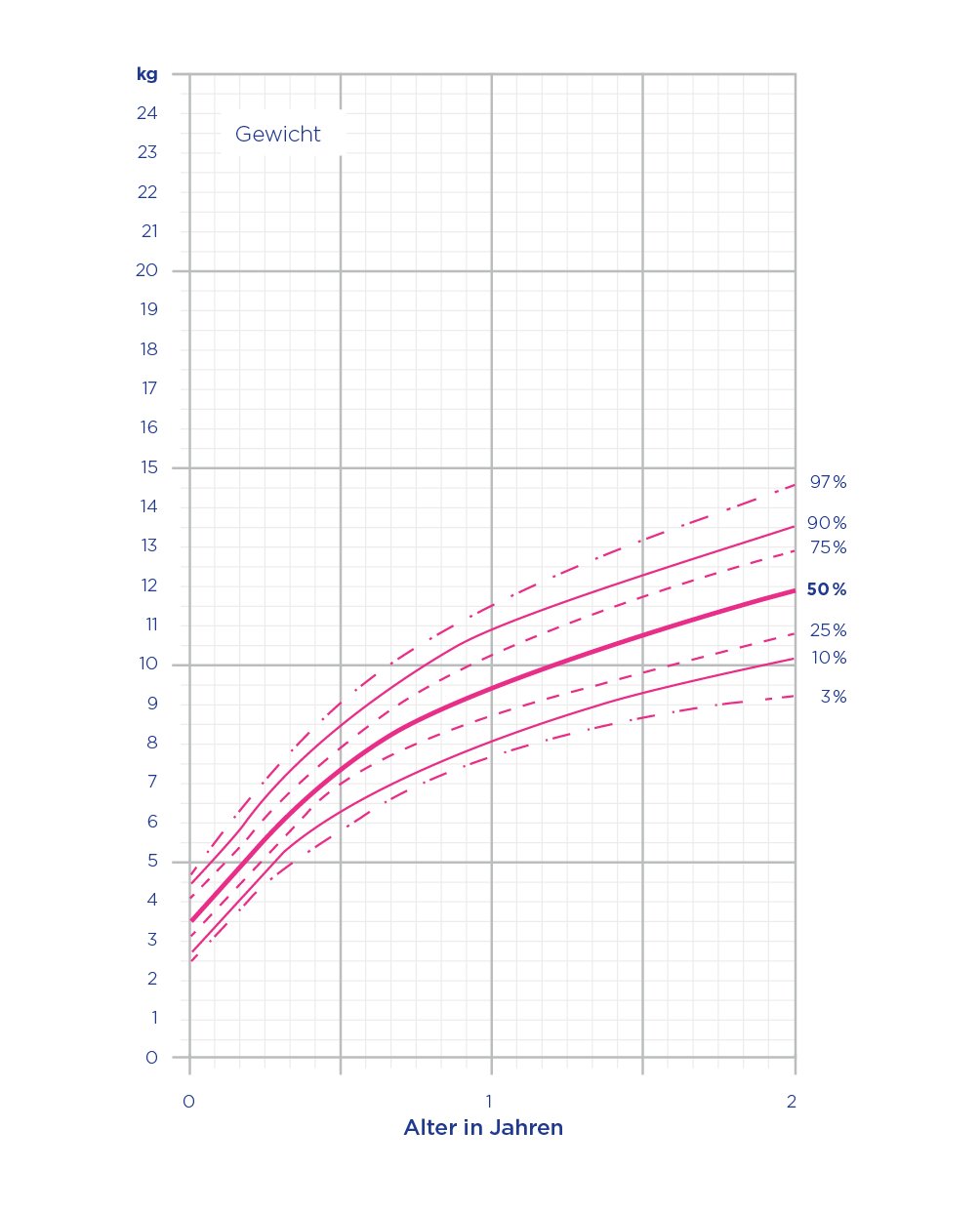 Perzentilenkurven Mädchen Gewicht