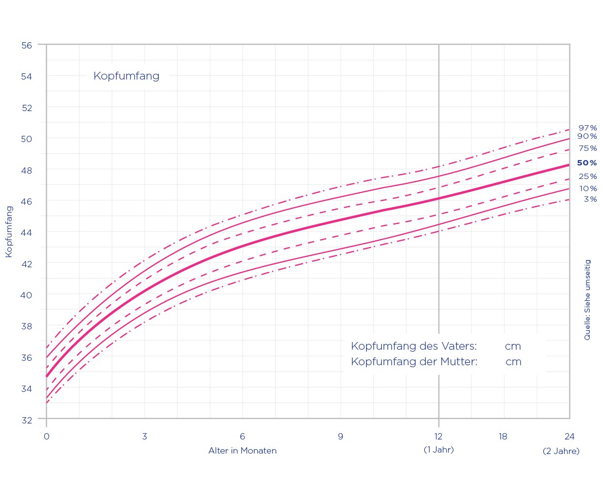 Perzentilenkurven Mädchen Kopfumfang