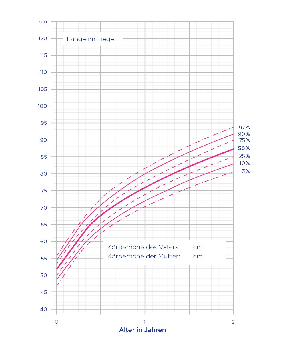 Perzentilenkurven Mädchen Länge im Liegen