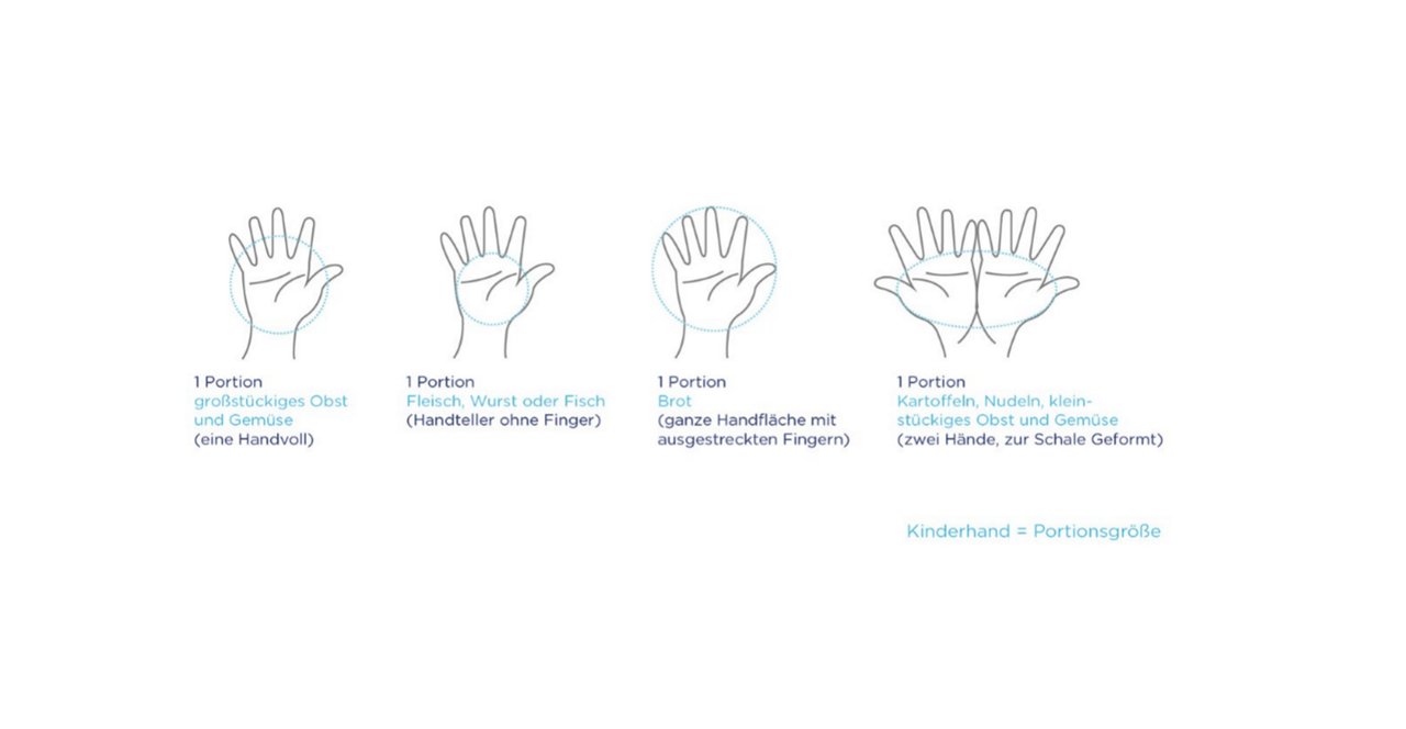 Portionsgröße Diagramm