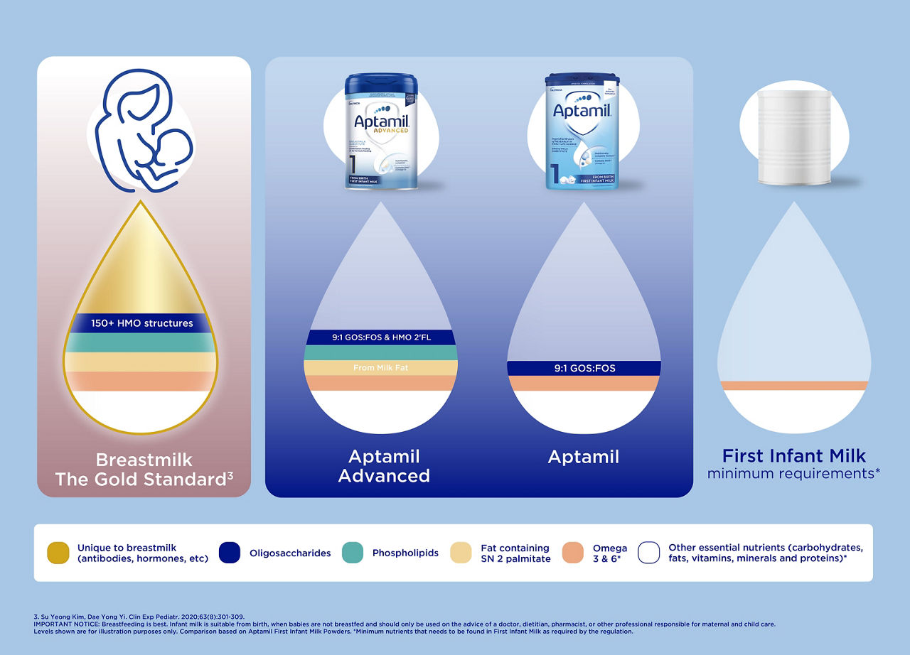 Aptamil gold vs Profutura baby formula: what's the difference