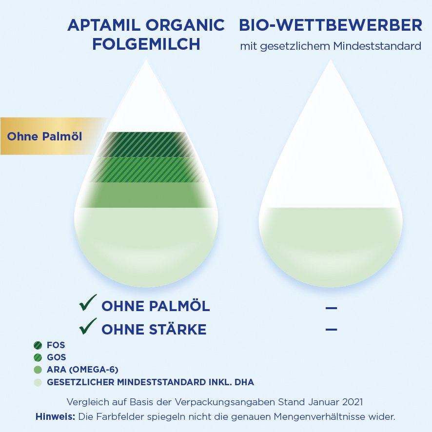 Aptamil Organic Tropfenvergleich
