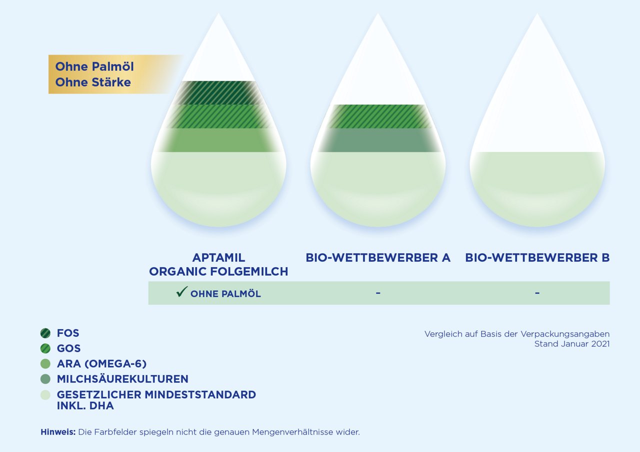 Aptamil Organic Tropfenvergleich