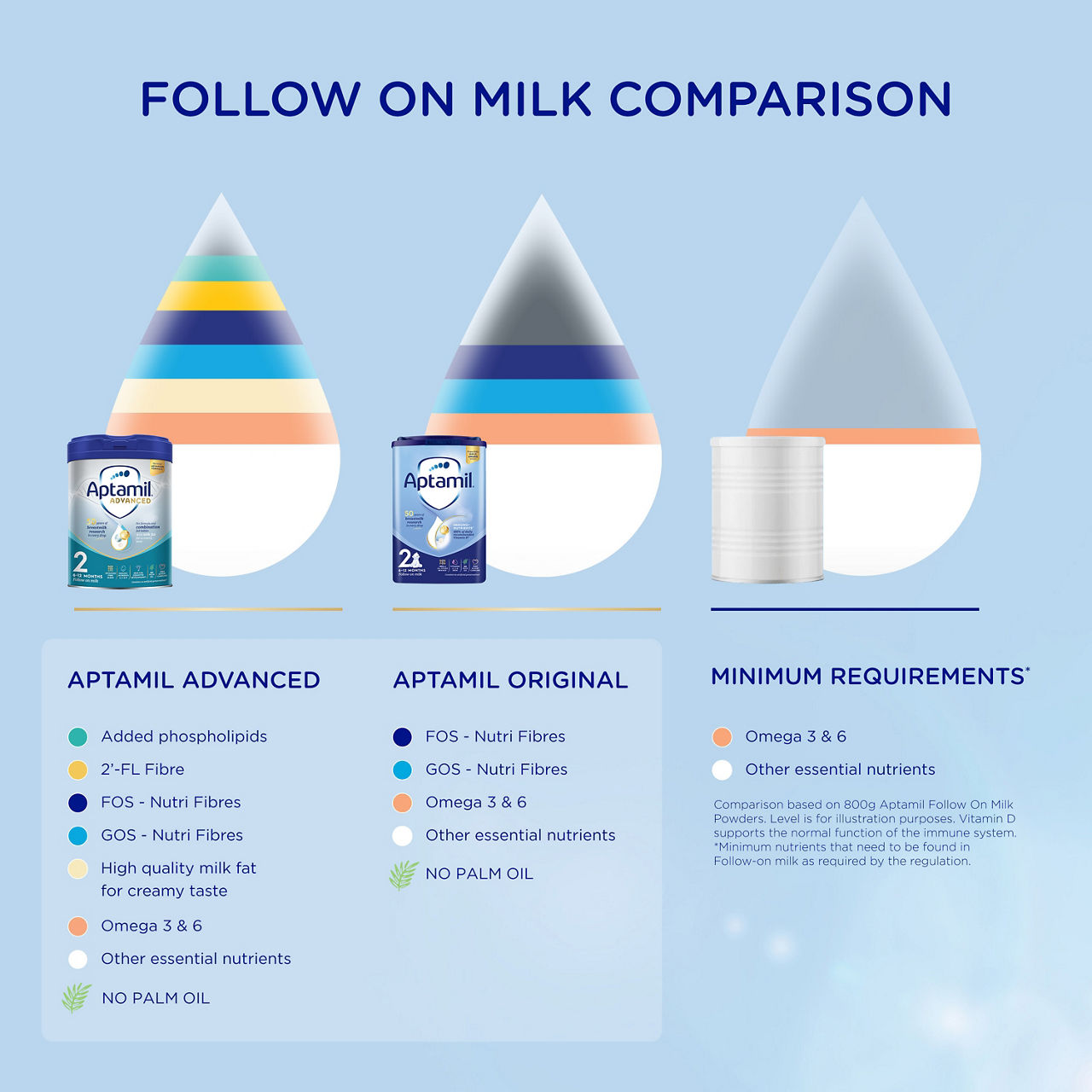 aptamil comparison chart