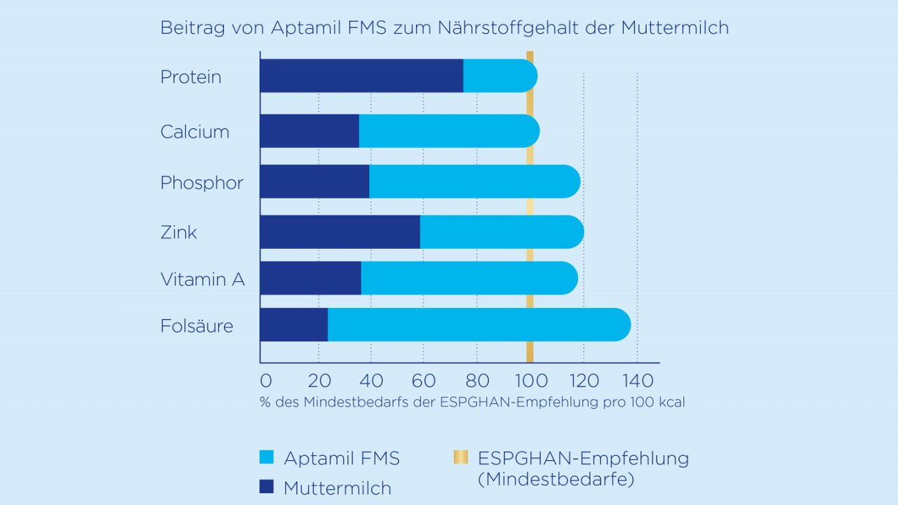 Aptamil FMS Nährstoffgehalt Muttermilch