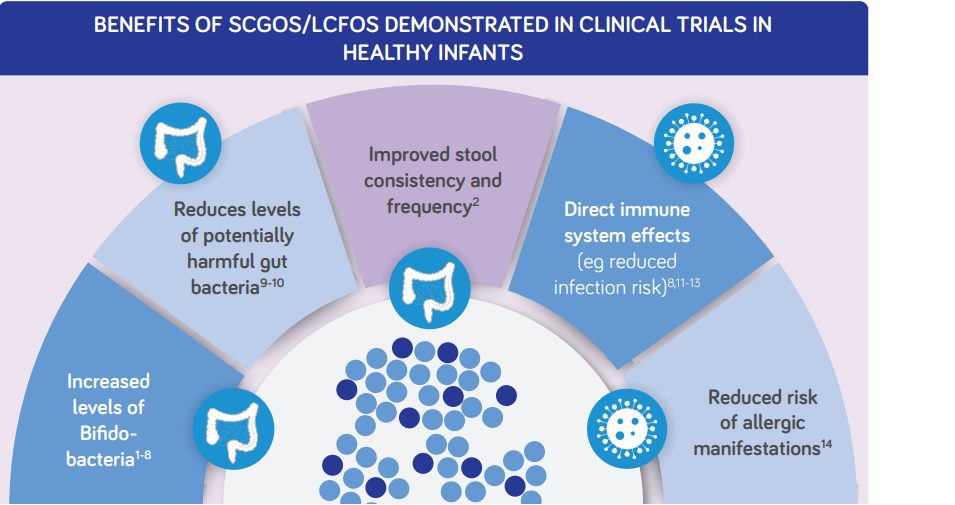 Benefits of scgos