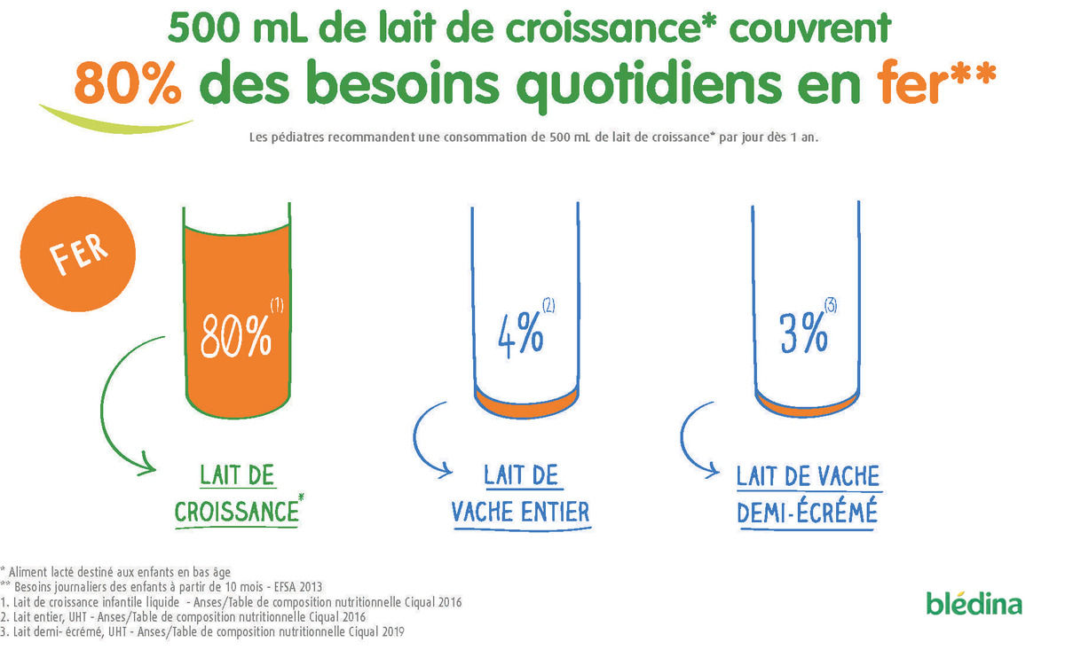 Comparaison nutritionnelle de 500 ml de lait de croissance