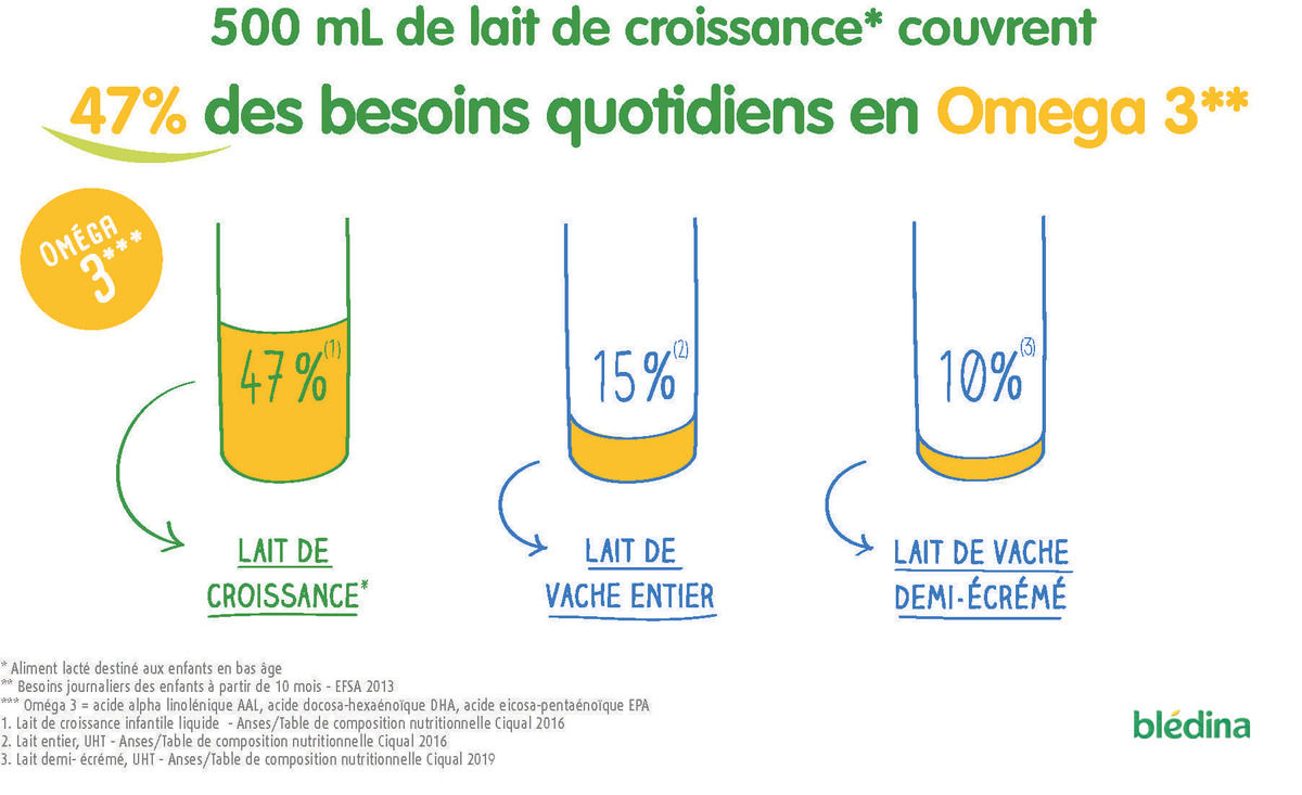 Infographie comparative des laits omega 3