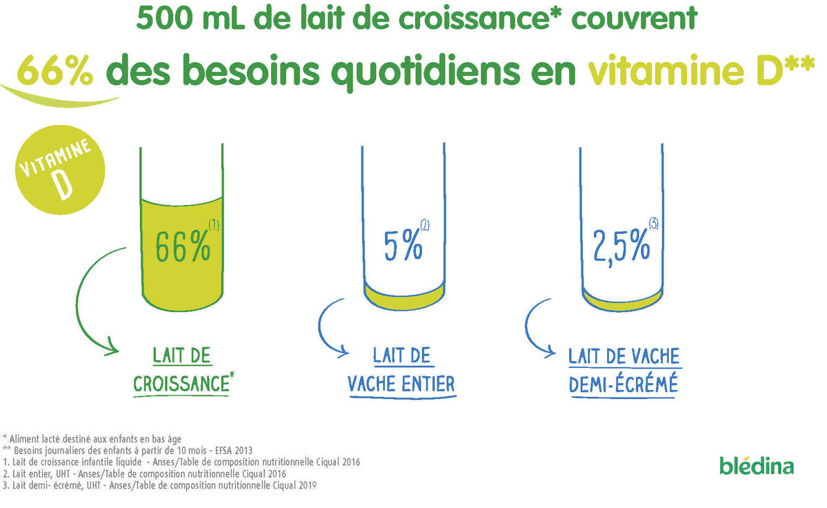 Comparaison de la teneur en vitamine D du lait de croissance Bledina