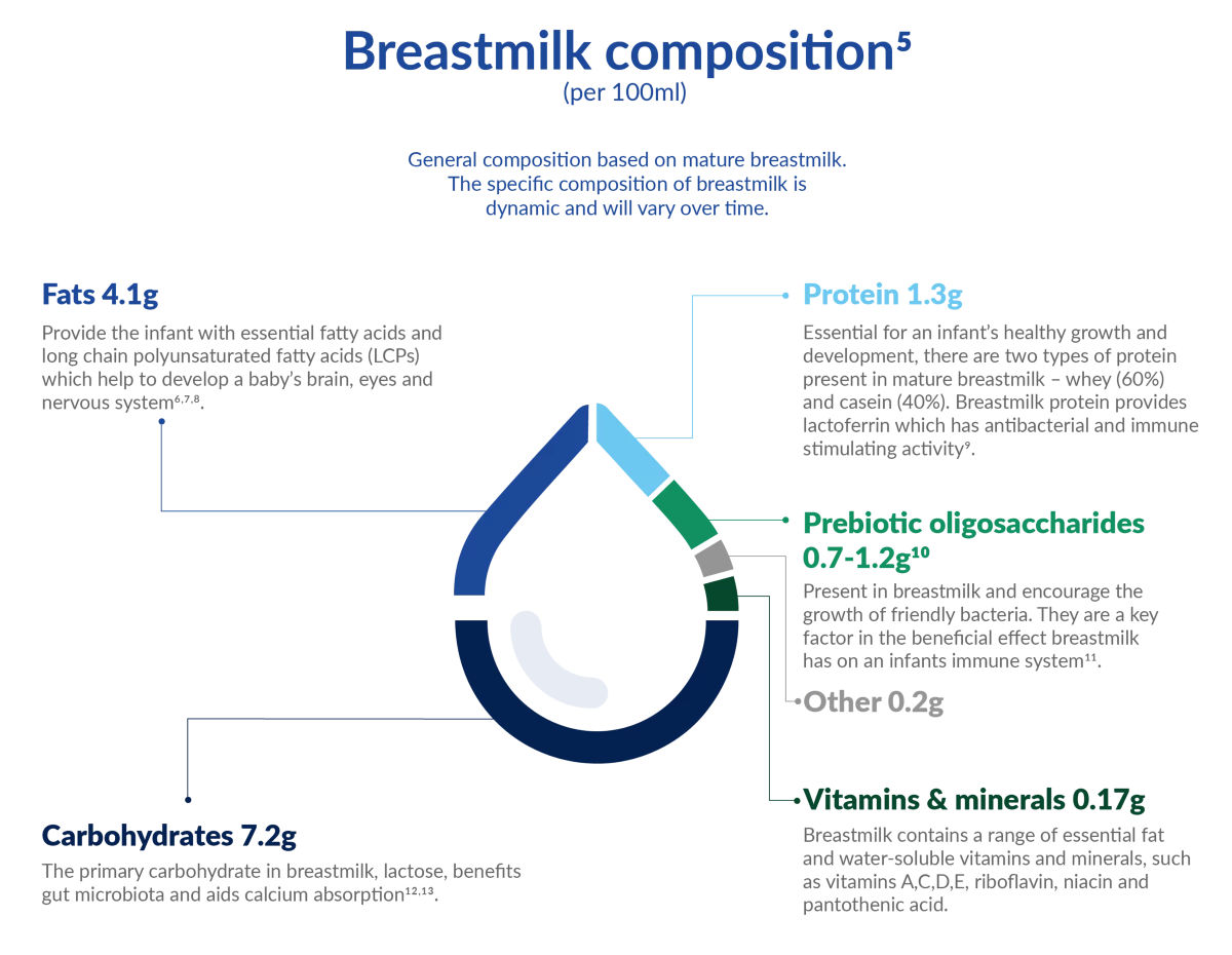 breastmilk-composition