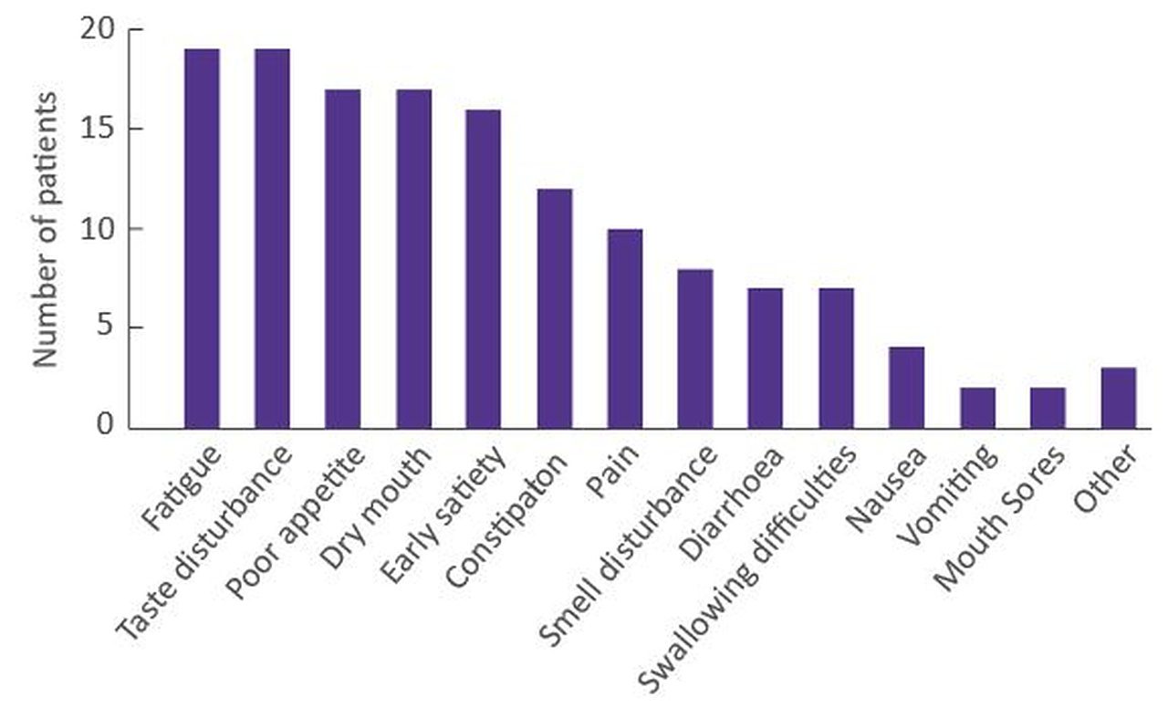 Chart showing causes of weight loss oncology