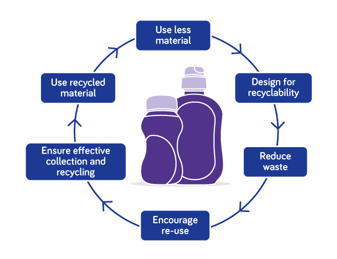 Nutricia circular packaging wheel