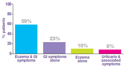 chart results of CMA study presenting symptoms