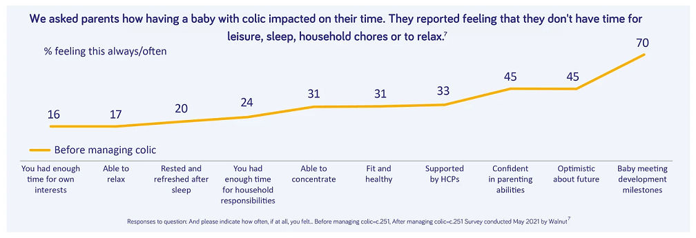 colic-hub-impact-parents-graph-2