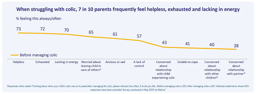 colic-hub-impact-parents-graph