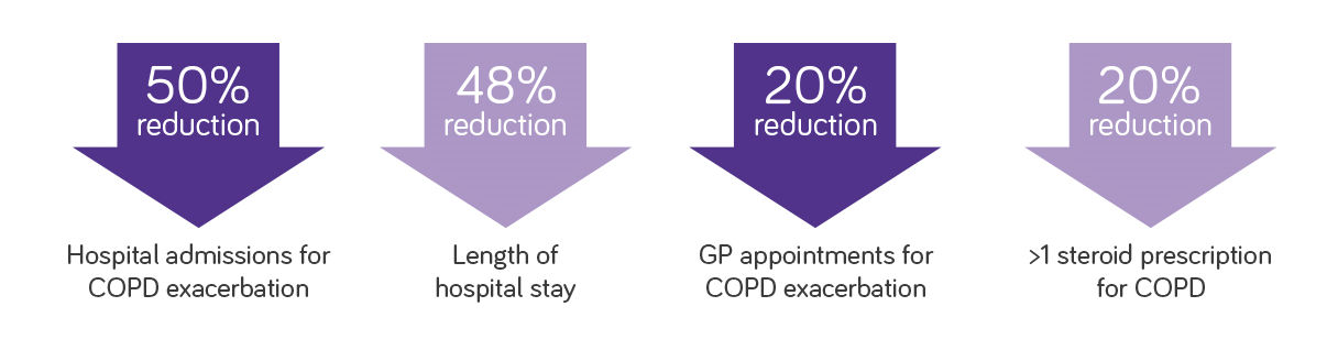 copd-real-world-study-outcomes