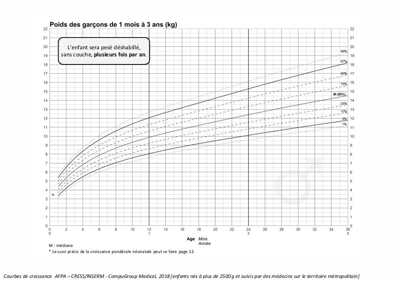 Courbe Poids Garçons 1 mois à 3 ans