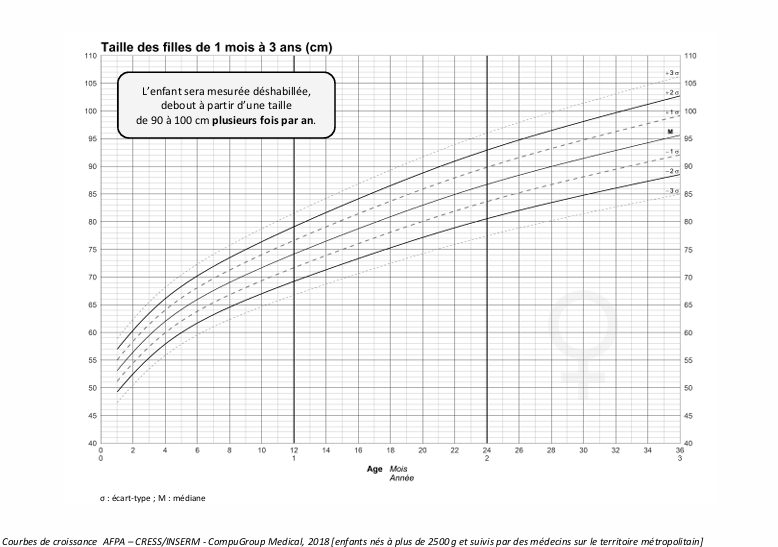 Courbe Taille Filles 1 mois à 3 ans