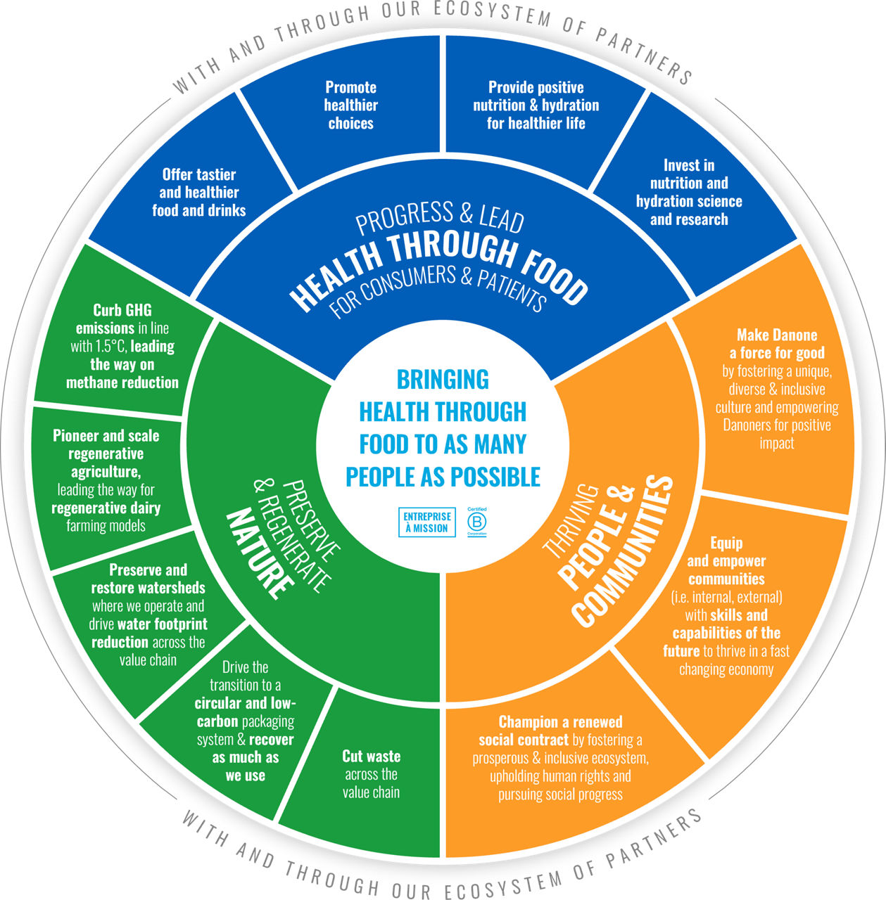 Danone wheel impact journey