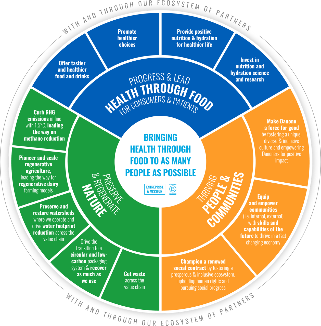 Danone Impact Journey