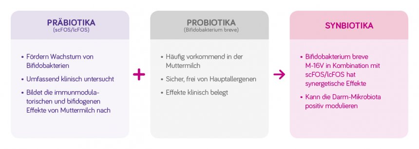 uebersicht_praebiotika_probiotika_synbiotika