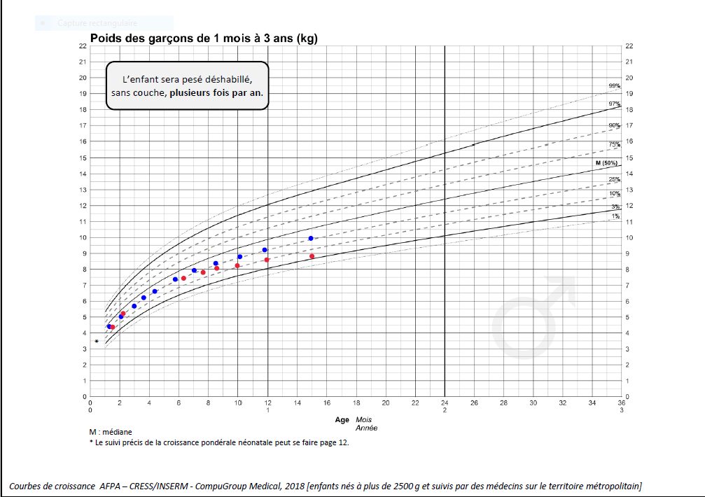 Courbes Croissance Garçons 1 mois - 3 ans 