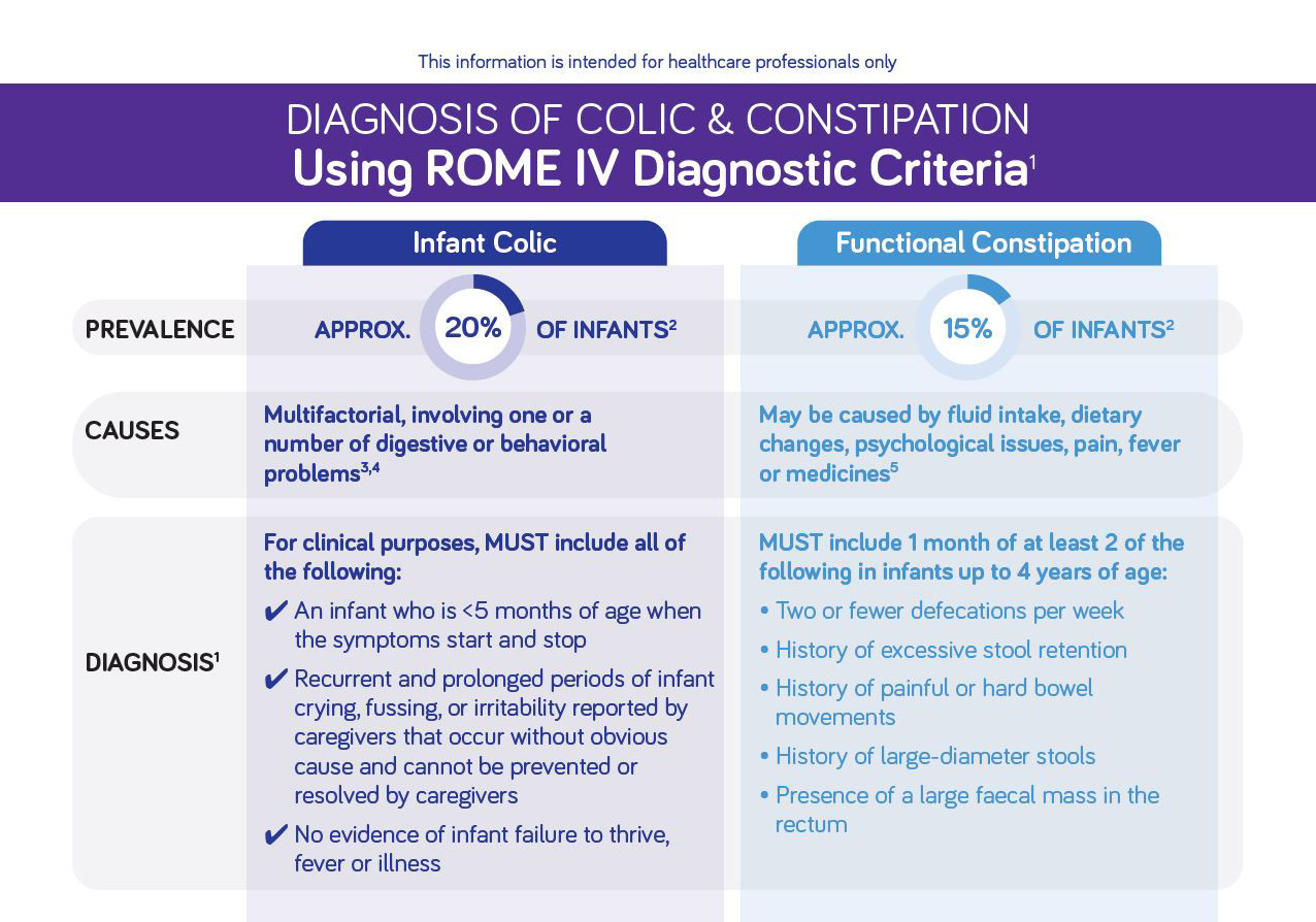Diagnosis of colic and constipation