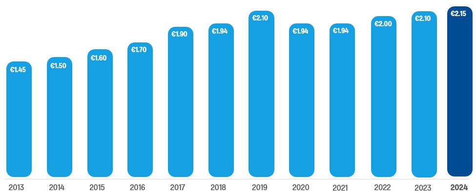 Dividend 2024