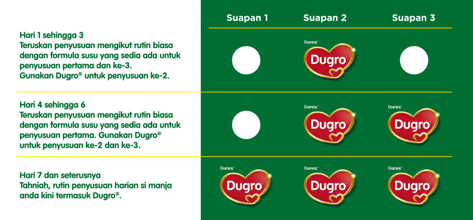 dugro panduan penukaran formula dugro