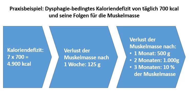Bei einem täglichen Kaloriendefizit von 700 kcal gehen wöchentlich 125 g und in 3 Monaten 10 % der Muskelmasse verloren.