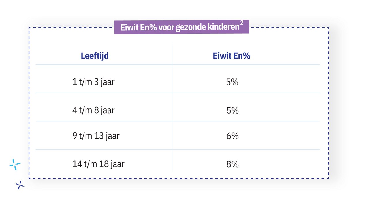 Totale hoeveelheid eiwit (gram) x 4 kcal Energiepercentage eiwit = x 100% Totale hoeveelheid energie (kcal) - 13