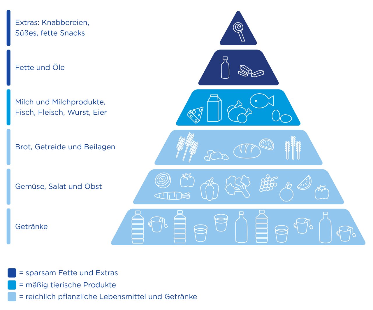 Ernaehrung kleinkind pyramide legende