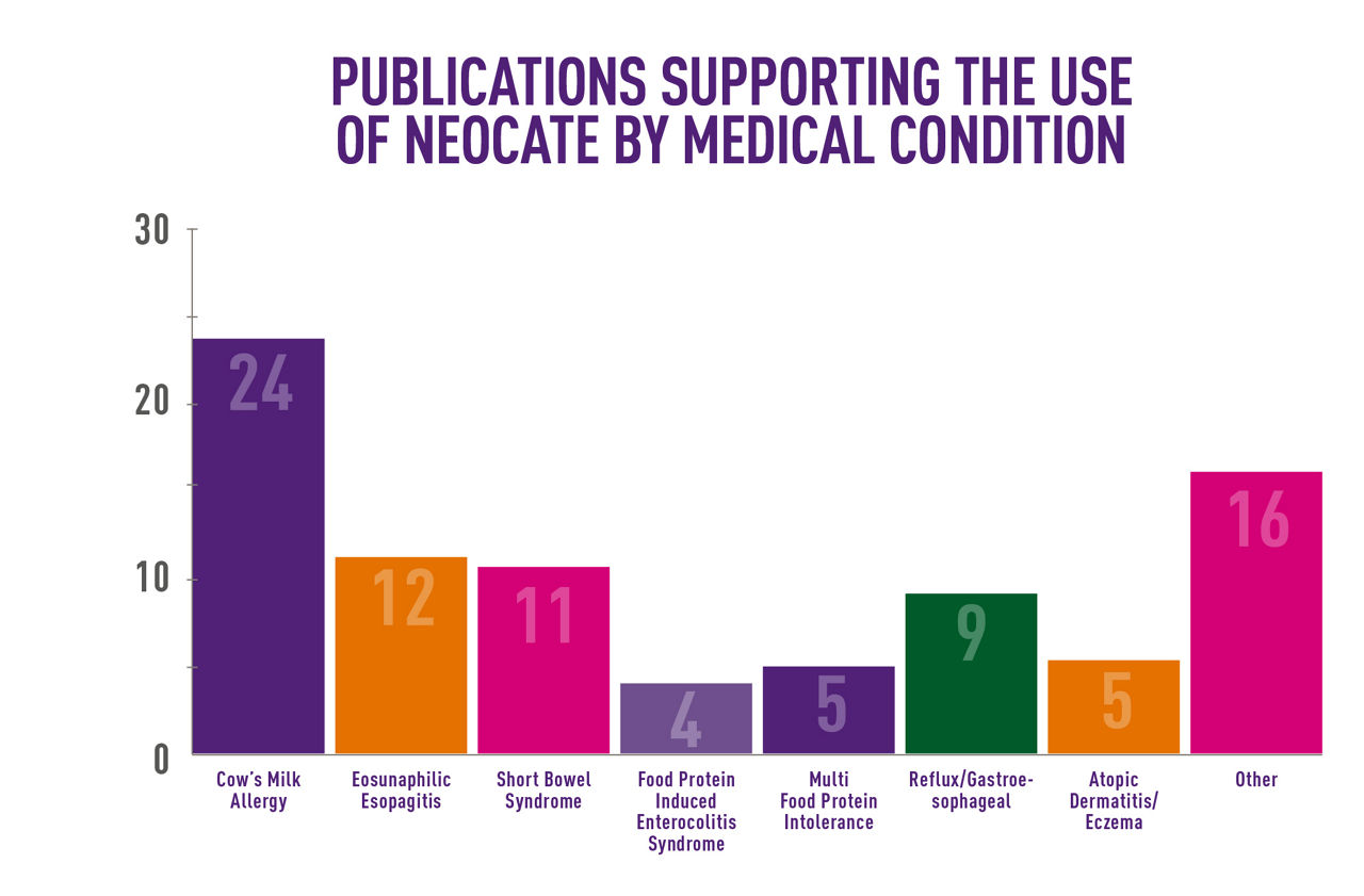 neocate evidence  behind neocate