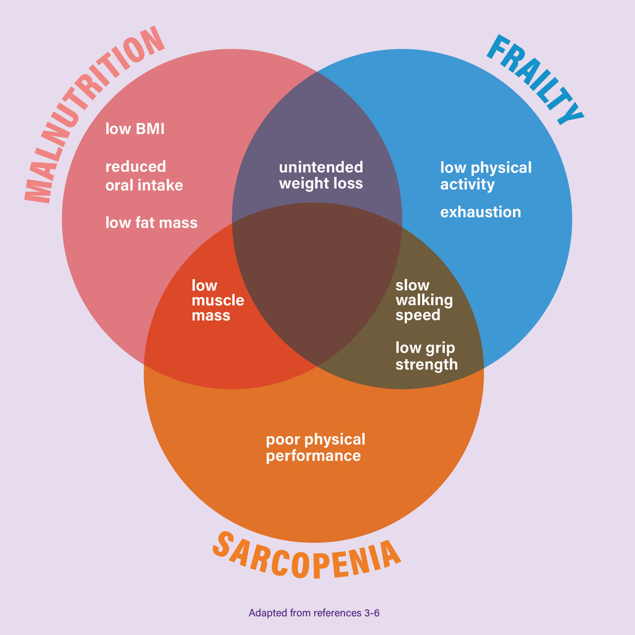 frailty-drm-overlapping-conditions-2024-smaller.png