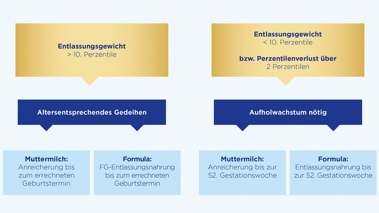 Fuetterungsregime nach Klinikentlassung