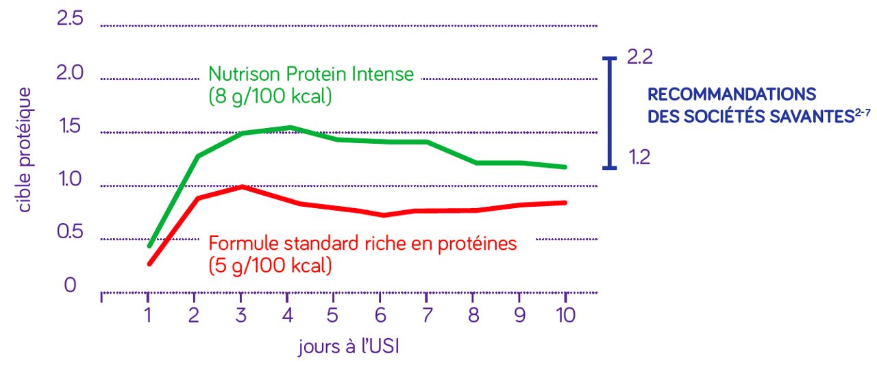 Recommandations des sociétés savantes