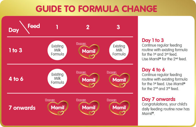 guide to formula change