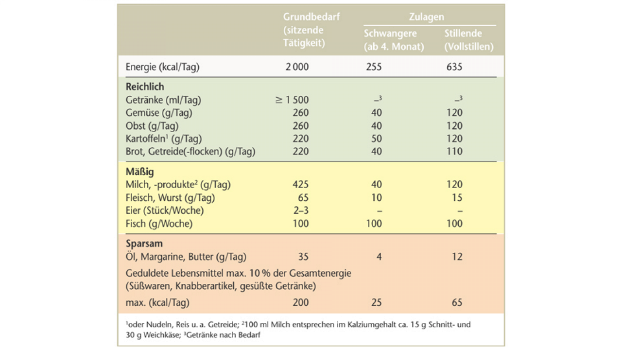 hebnews_lebensmittel_anhaltswerte_verzermengen_1440x810_c-default