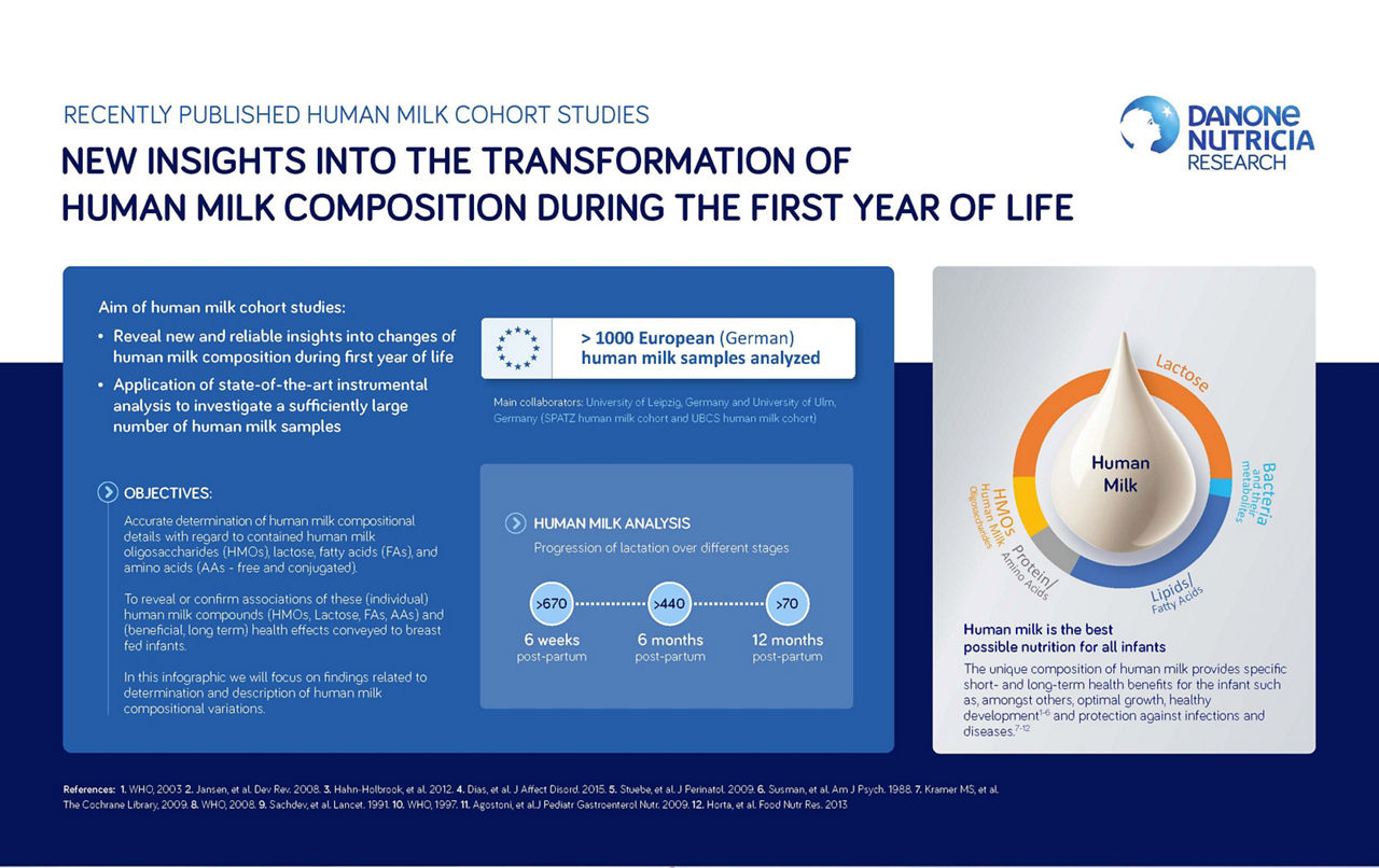 human-milk-cohort-studies-infographic