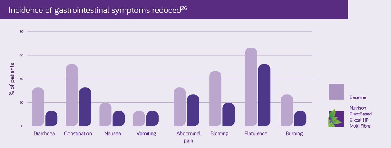 Nutrison PB 2kcal HP MF - Trial Data - GI Symptoms