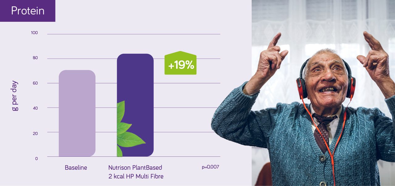 Nutrison PB 2kcal HP MF - Protein trial data