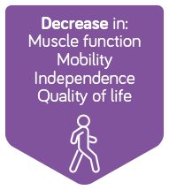 Consequences of sarcopenia - decrease in