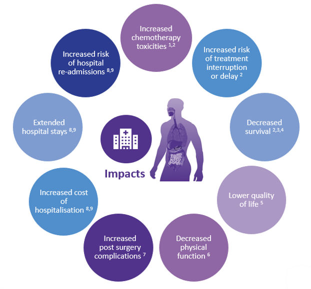 Impacts of oncology