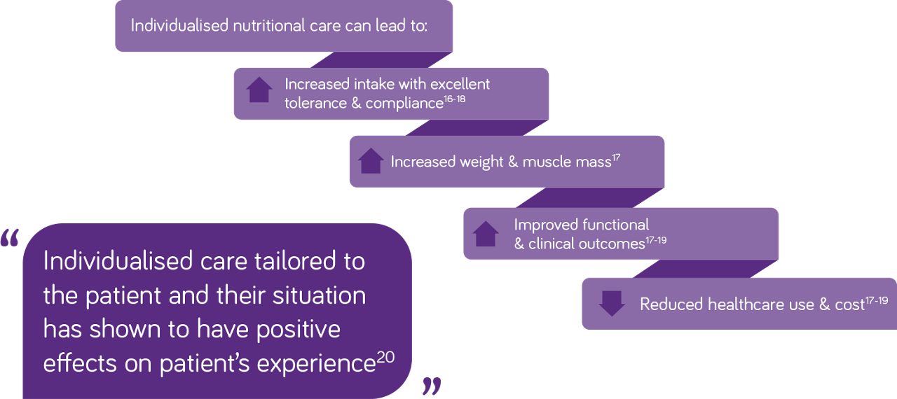 individualised-nutritional-care