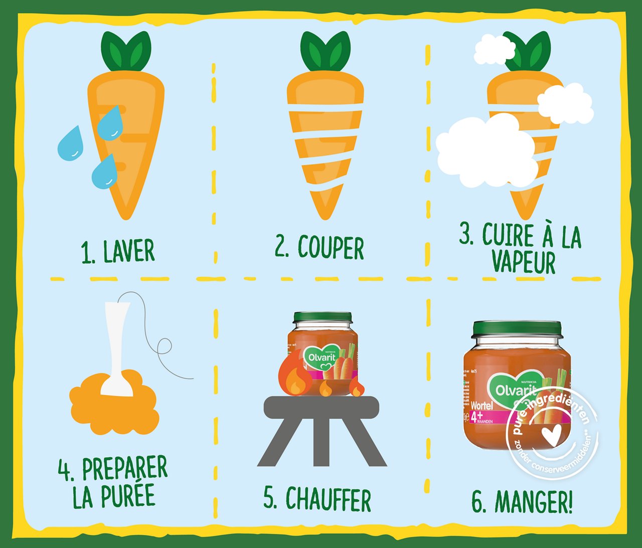 Processus de production des petits pots Olvarit